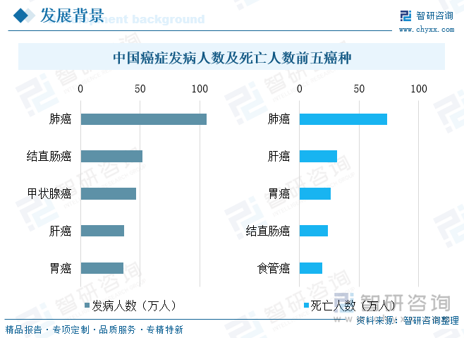 中國癌癥發(fā)病人數(shù)及死亡人數(shù)前五癌種