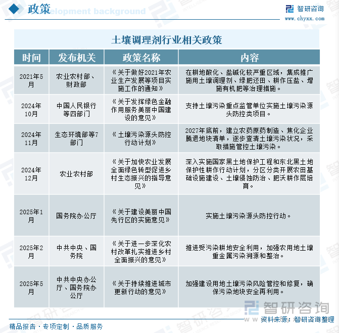 土壤調理劑行業(yè)相關政策