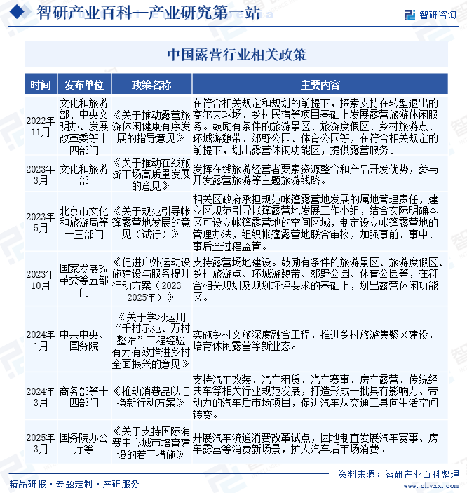 中國露營行業(yè)相關(guān)政策
