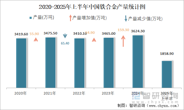 2020-2025年上半年中國(guó)鐵合金產(chǎn)量統(tǒng)計(jì)圖