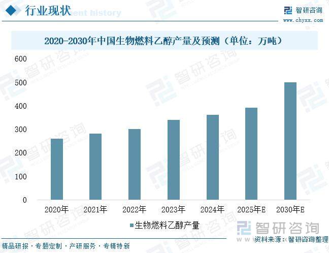 2020-2030年中國生物燃料乙醇及預(yù)測（單位：萬噸）