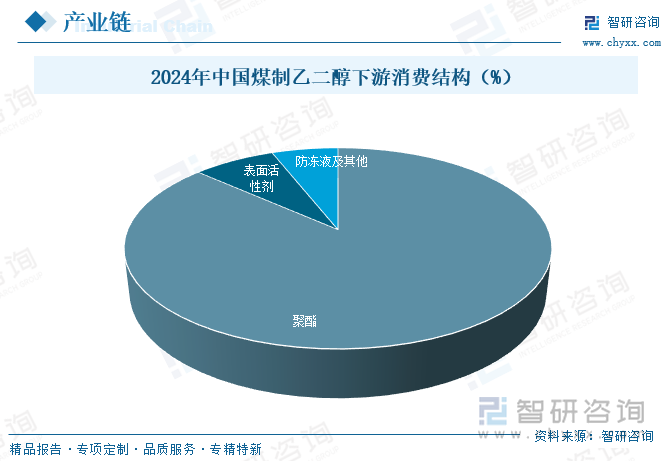 2024年中國煤制乙二醇下游消費結構（%）