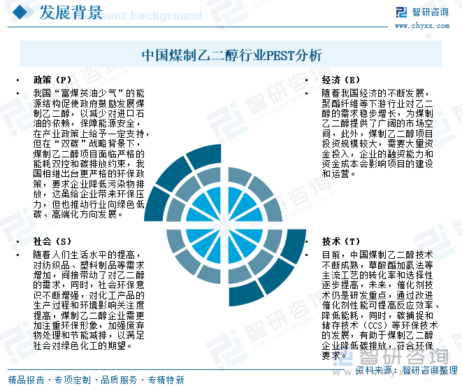 中國煤制乙二醇行業(yè)PEST分析