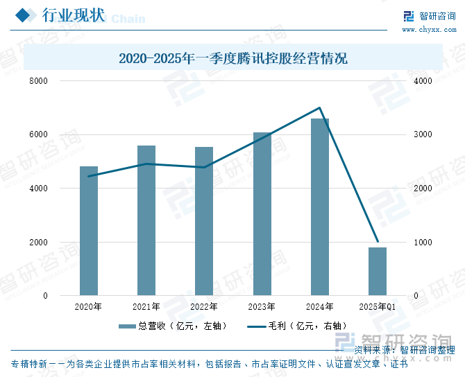 2020-2025年一季度騰訊控股經(jīng)營情況