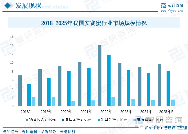 2018-2025年我國安賽蜜行業(yè)市場規(guī)模情況