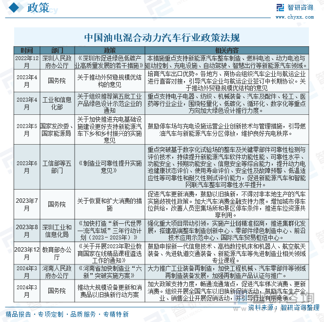 中國油電混合動力汽車行業(yè)政策法規(guī)