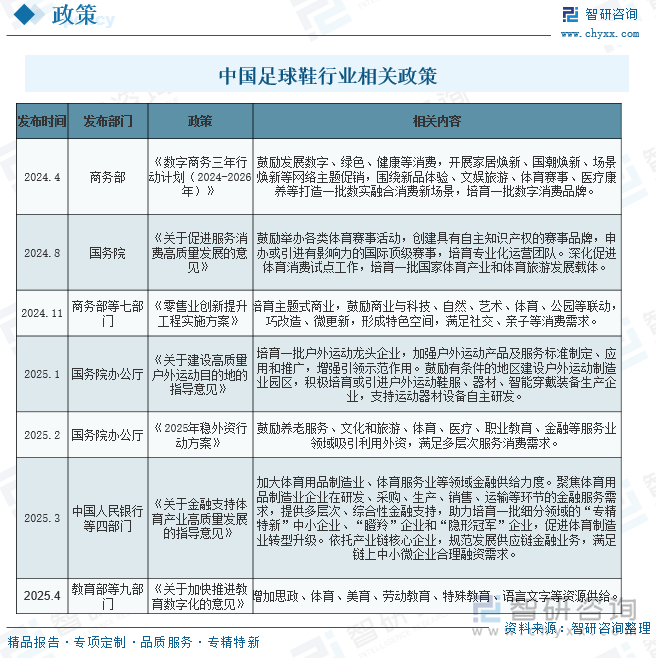 中國足球鞋行業(yè)相關(guān)政策