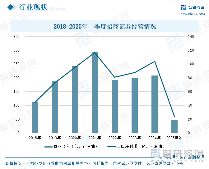 2018-2025年一季度招商證券經(jīng)營情況