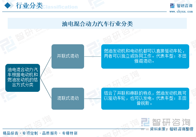油電混合動力汽車行業(yè)分類