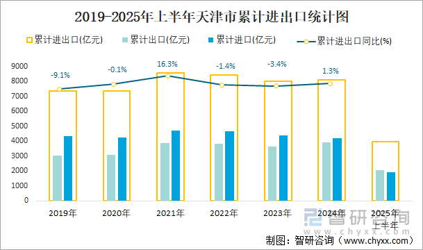 2019-2025年上半年天津市累計(jì)進(jìn)出口統(tǒng)計(jì)圖