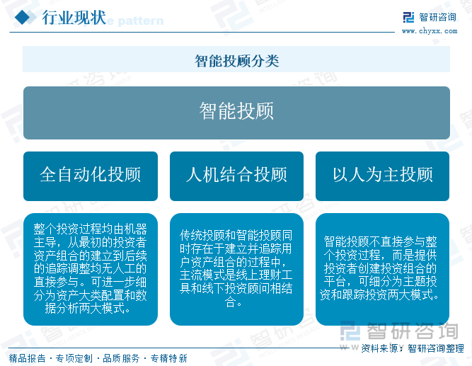 智能投顧分類