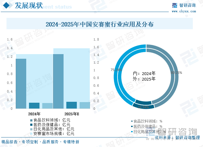 2024-2025年中國安賽蜜行業(yè)應用及分布