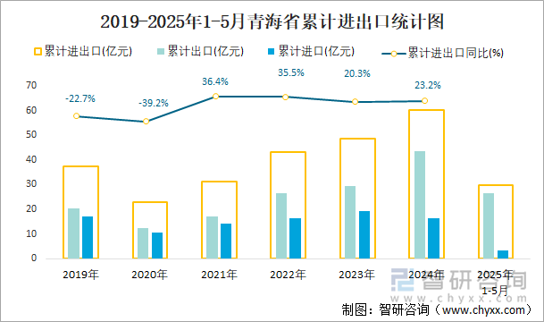 2019-2025年1-5月青海省累计进出口统计图