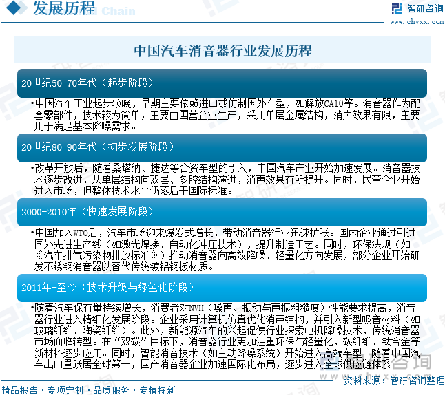 中國汽車消音器行業(yè)發(fā)展歷程