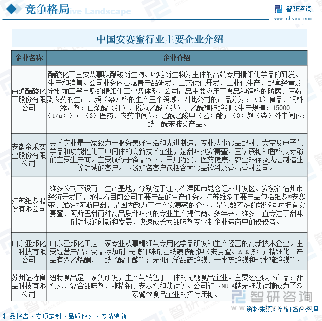 中國安賽蜜行業(yè)主要企業(yè)介紹