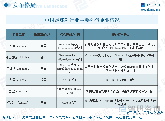 中國足球鞋行業(yè)主要外資企業(yè)情況
