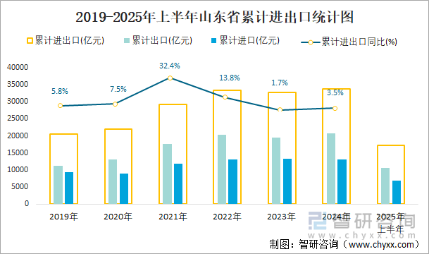 2019-2025年上半年山東省累計(jì)進(jìn)出口統(tǒng)計(jì)圖