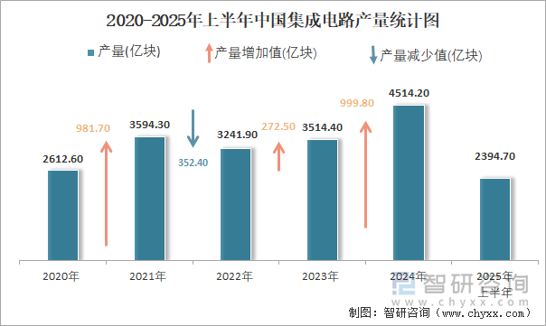 2020-2025年上半年中國(guó)集成電路產(chǎn)量統(tǒng)計(jì)圖