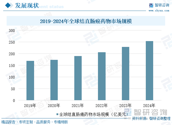 2019-2024年全球結直腸癌藥物市場規(guī)模