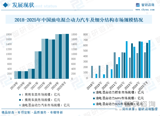 2018-2025年中國油電混合動力汽車及細分結(jié)構(gòu)市場規(guī)模情況