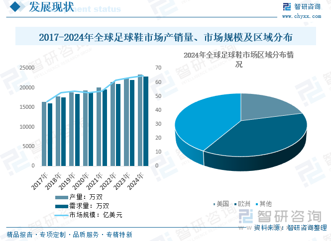 2017-2024年全球足球鞋市場產(chǎn)銷量、市場規(guī)模及區(qū)域分布