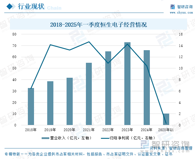 2018-2025年一季度恒生電子經(jīng)營情況
