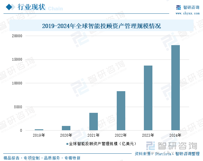 2019-2024年全球智能投顧資產(chǎn)管理規(guī)模情況