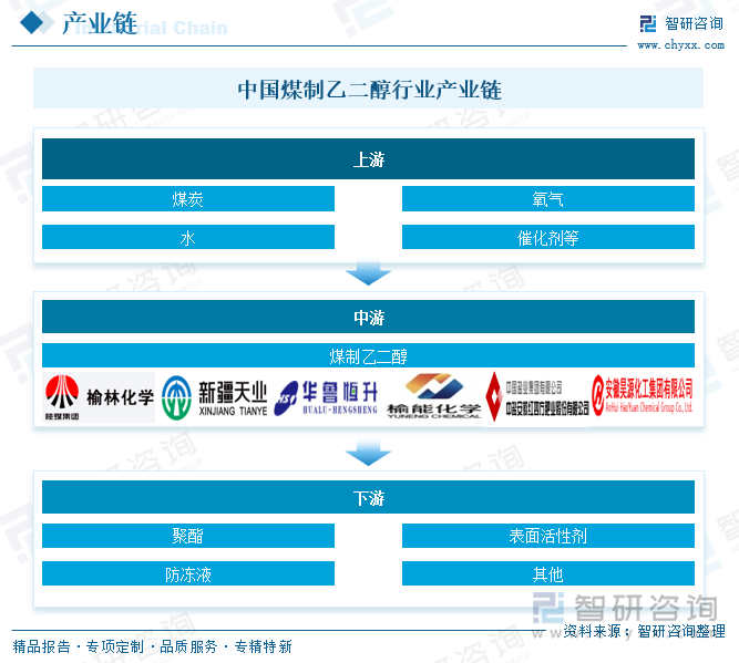 中國煤制乙二醇行業(yè)產業(yè)鏈
