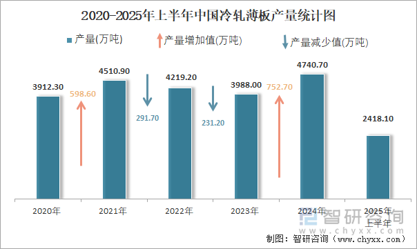 2020-2025年上半年中國冷軋薄板產(chǎn)量統(tǒng)計圖