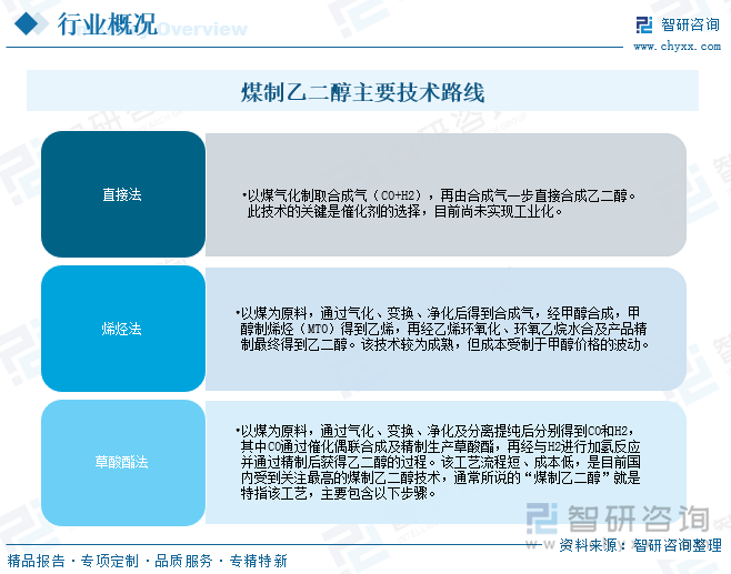 煤制乙二醇主要技術路線