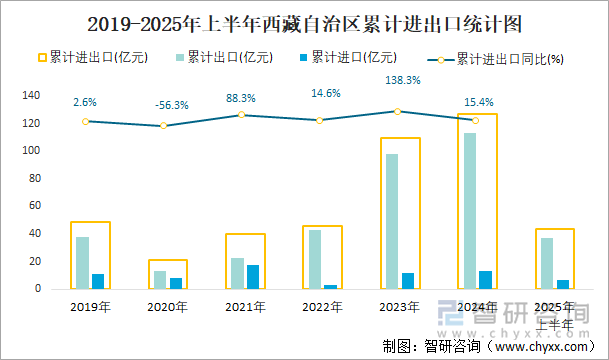 2019-2025年上半年西藏自治区累计进出口统计图