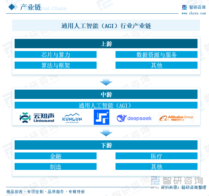 通用人工智能（AGI）行業(yè)產(chǎn)業(yè)鏈