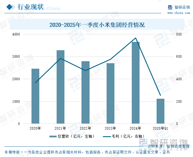 2020-2025年一季度小米集團經(jīng)營情況