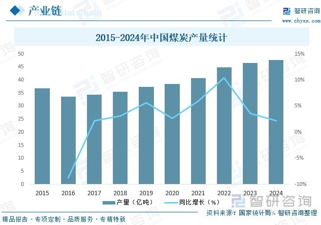 2015-2024年中國煤炭產量統(tǒng)計