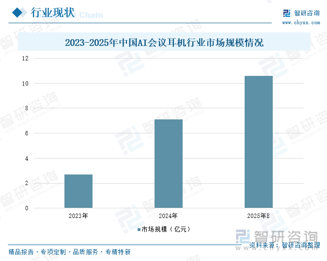 2023-2025年中國AI會議耳機行業(yè)市場規(guī)模情況