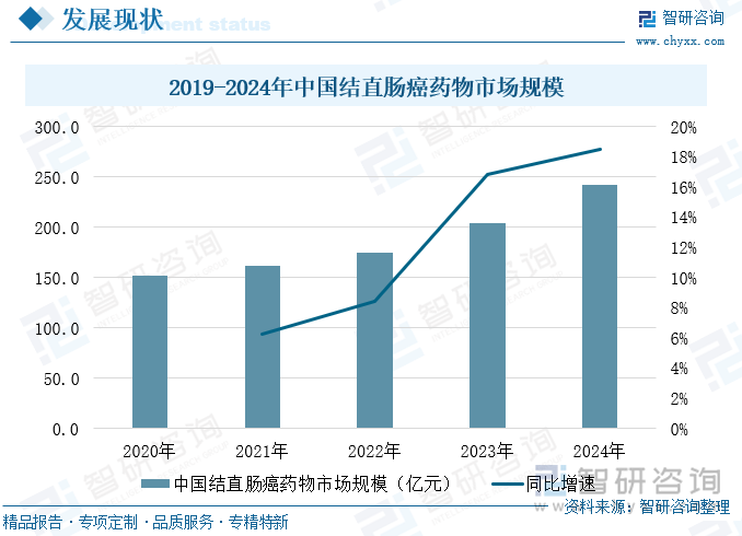 2019-2024年中國結直腸癌藥物市場規(guī)模