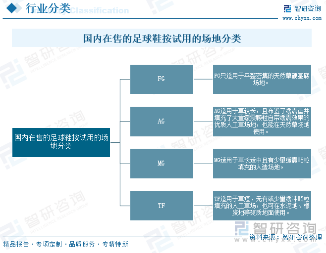 國內(nèi)在售的足球鞋按試用的場地分類