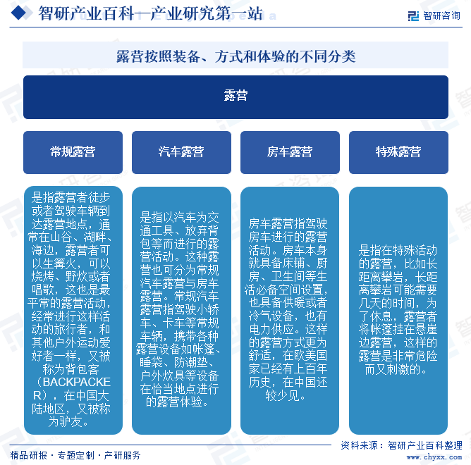 露營按照裝備、方式和體驗的不同分類
