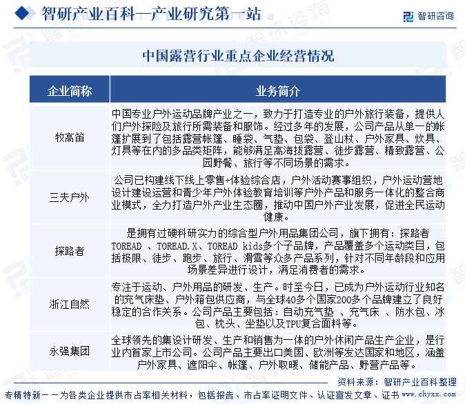 中國露營行業(yè)重點企業(yè)經(jīng)營情況
