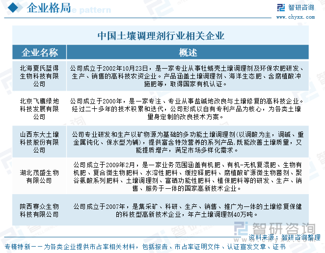 中國土壤調理劑行業(yè)相關企業(yè)