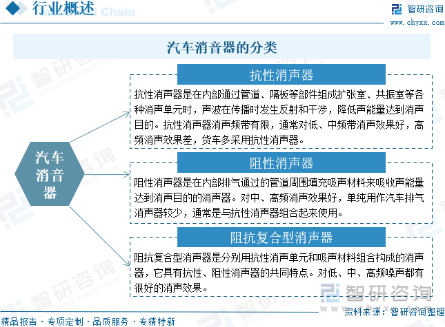 汽車消音器的分類