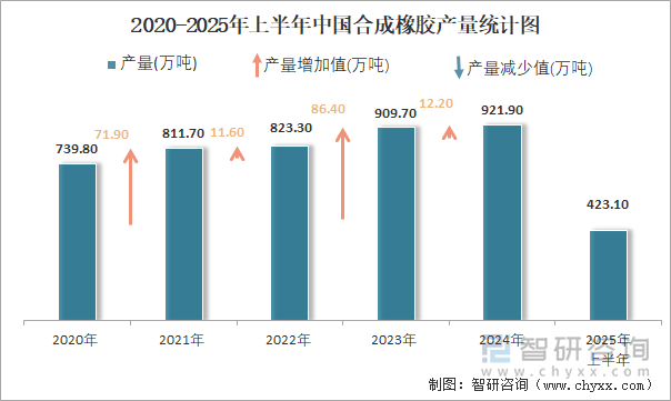 2020-2025年上半年中國合成橡膠產(chǎn)量統(tǒng)計圖