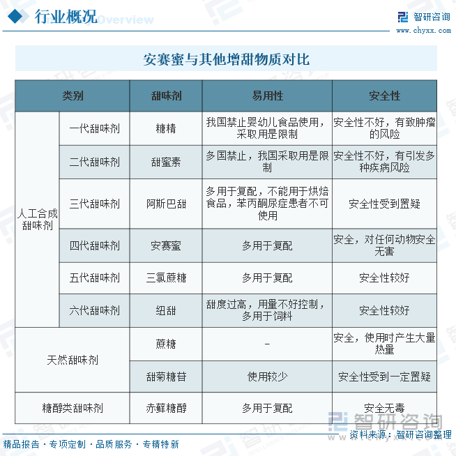 安賽蜜與其他增甜物質對比