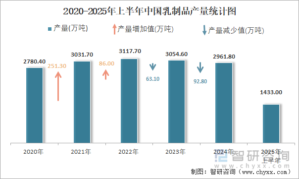 2020-2025年上半年中國(guó)乳制品產(chǎn)量統(tǒng)計(jì)圖