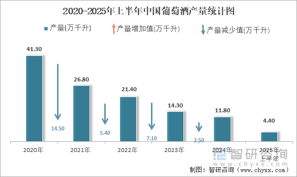 2020-2025年上半年中國(guó)葡萄酒產(chǎn)量統(tǒng)計(jì)圖