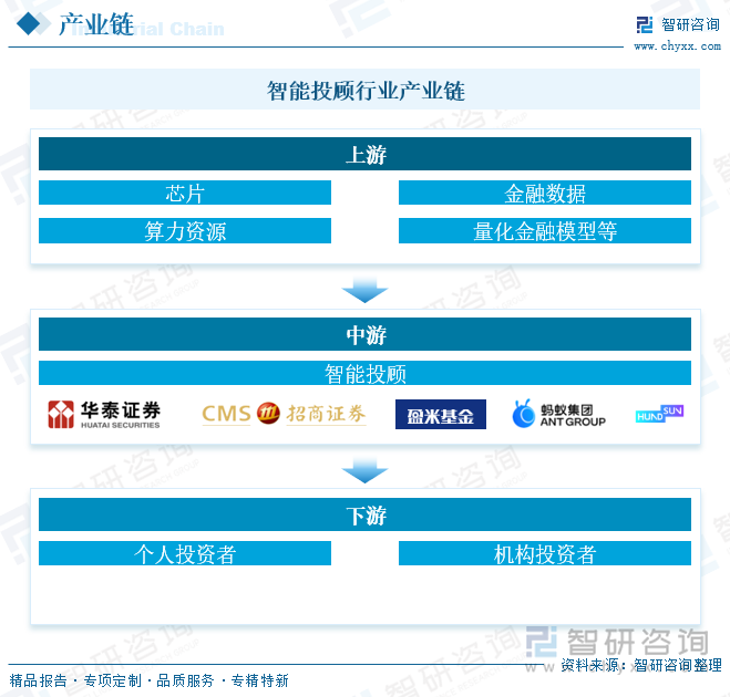 智能投顧行業(yè)產(chǎn)業(yè)鏈