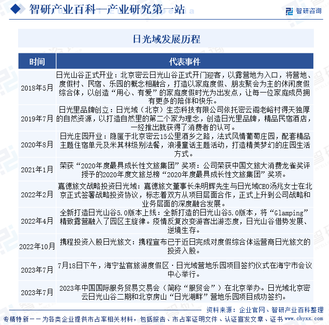 日光域發(fā)展歷程