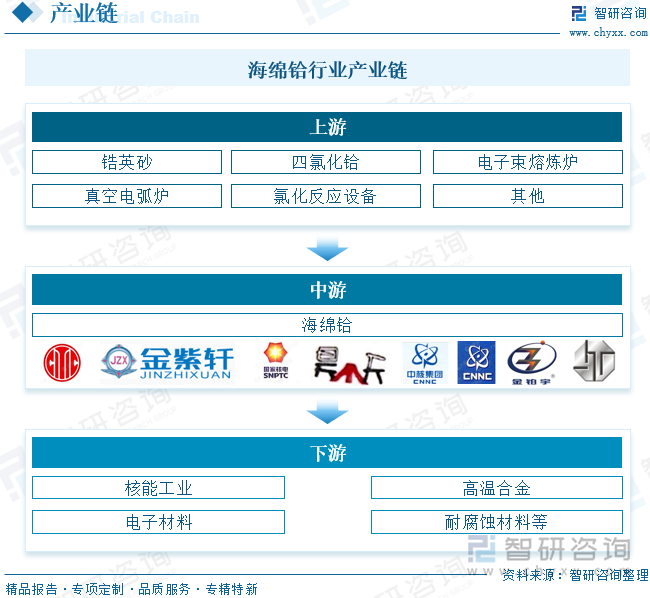 海綿鉿行業(yè)產(chǎn)業(yè)鏈