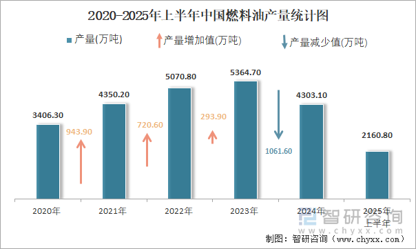 2020-2025年上半年中国燃料油产量统计图