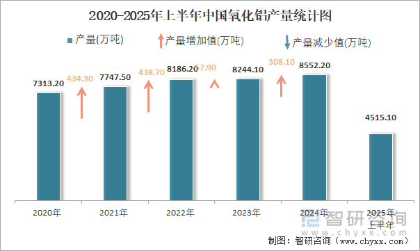 2020-2025年上半年中國氧化鋁產(chǎn)量統(tǒng)計(jì)圖